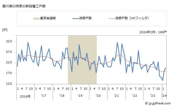 グラフ 月次 香川県の新設住宅着工の動向 香川県の持家の新設着工戸数