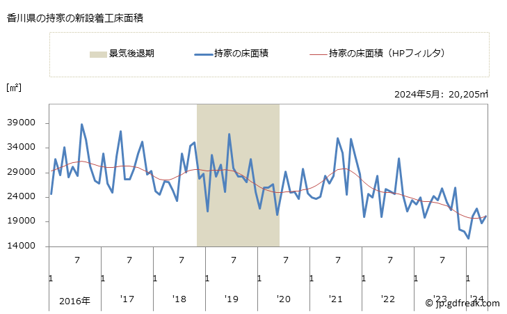 グラフ 月次 香川県の新設住宅着工の動向 香川県の持家の新設着工床面積