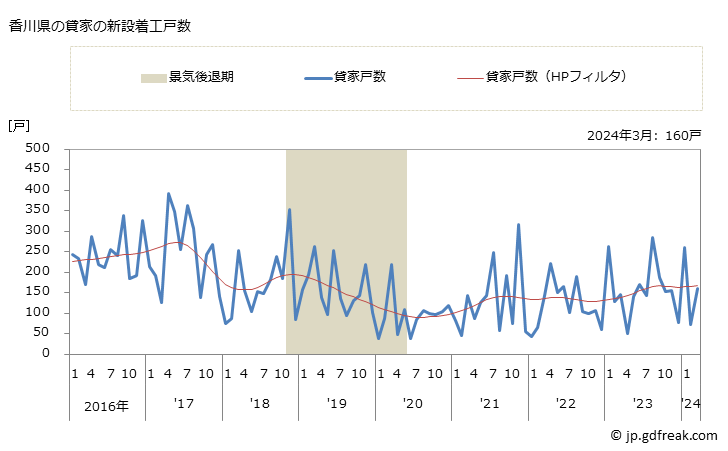グラフ 月次 香川県の新設住宅着工の動向 香川県の貸家の新設着工戸数