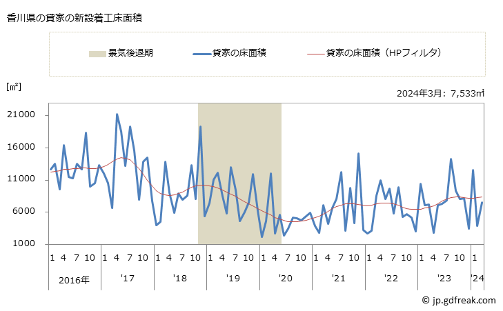 グラフ 月次 香川県の新設住宅着工の動向 香川県の貸家の新設着工床面積