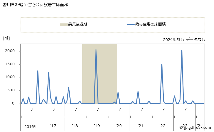 グラフ 月次 香川県の新設住宅着工の動向 香川県の給与住宅の新設着工床面積