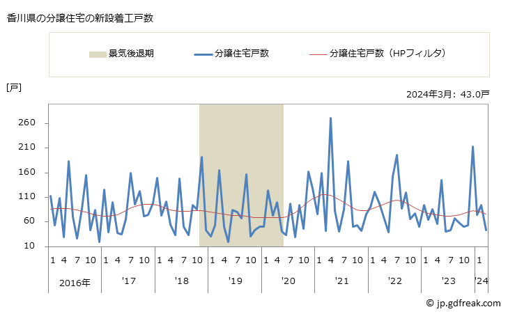 グラフ 月次 香川県の新設住宅着工の動向 香川県の分譲住宅の新設着工戸数