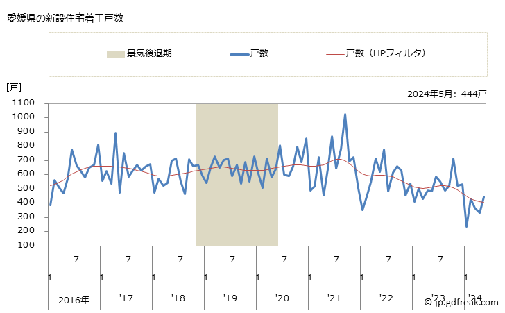 グラフ 月次 愛媛県の新設住宅着工の動向 愛媛県の新設住宅着工戸数