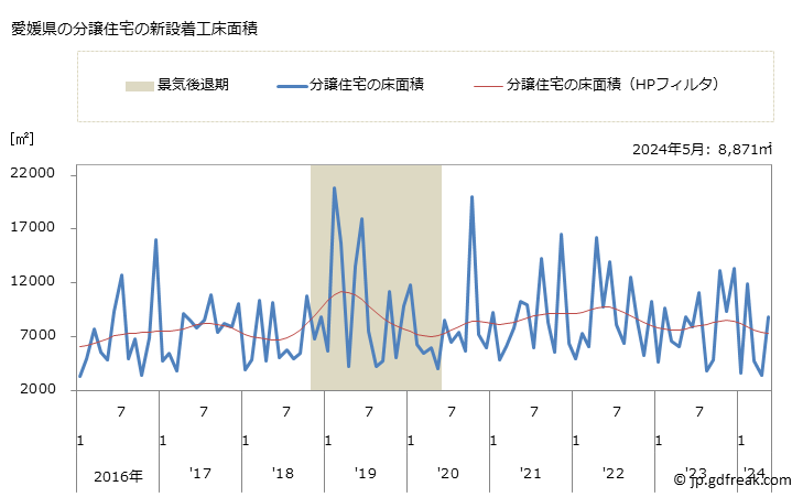 グラフ 月次 愛媛県の新設住宅着工の動向 愛媛県の分譲住宅の新設着工床面積