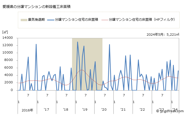 グラフ 月次 愛媛県の新設住宅着工の動向 愛媛県の分譲マンションの新設着工床面積