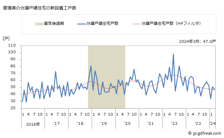 グラフ 月次 愛媛県の新設住宅着工の動向 愛媛県の分譲戸建住宅の新設着工戸数