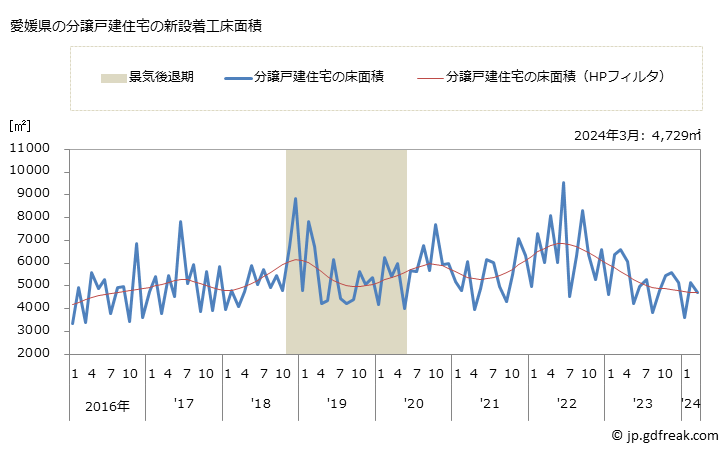 グラフ 月次 愛媛県の新設住宅着工の動向 愛媛県の分譲戸建住宅の新設着工床面積