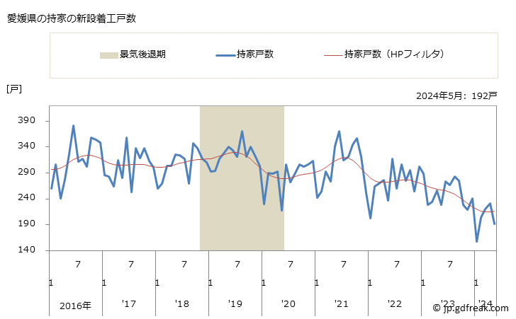 グラフ 月次 愛媛県の新設住宅着工の動向 愛媛県の持家の新設着工戸数
