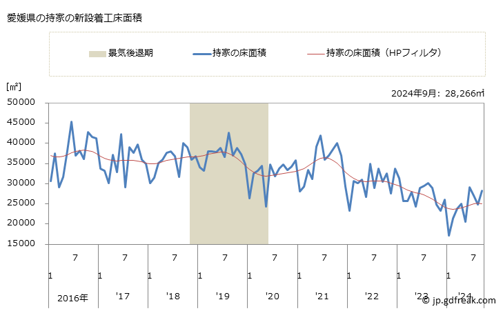 グラフ 月次 愛媛県の新設住宅着工の動向 愛媛県の持家の新設着工床面積