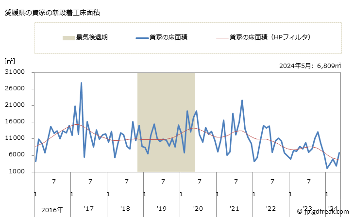 グラフ 月次 愛媛県の新設住宅着工の動向 愛媛県の貸家の新設着工床面積