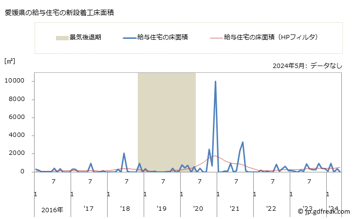 グラフ 月次 愛媛県の新設住宅着工の動向 愛媛県の給与住宅の新設着工床面積
