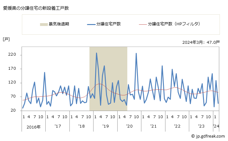 グラフ 月次 愛媛県の新設住宅着工の動向 愛媛県の分譲住宅の新設着工戸数
