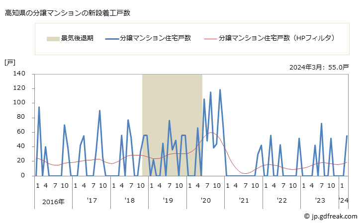 グラフ 月次 高知県の新設住宅着工の動向 高知県の分譲マンションの新設着工戸数