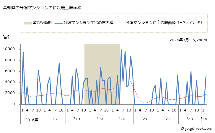 グラフ 月次 高知県の新設住宅着工の動向 高知県の分譲マンションの新設着工床面積