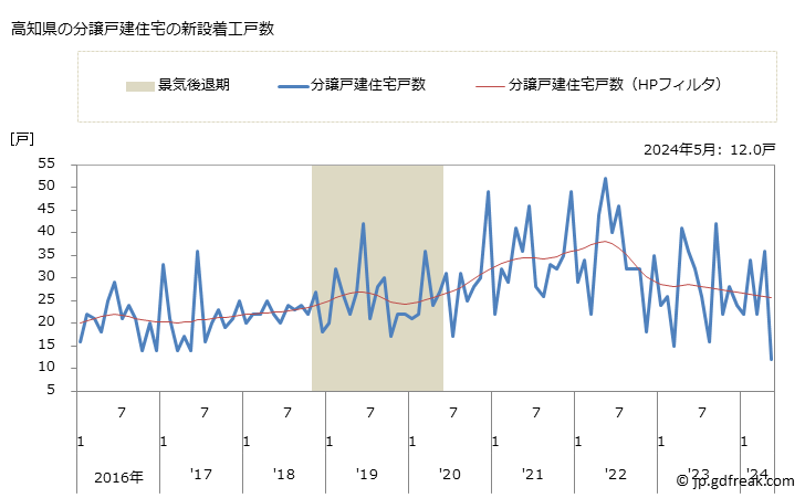 グラフ 月次 高知県の新設住宅着工の動向 高知県の分譲戸建住宅の新設着工戸数