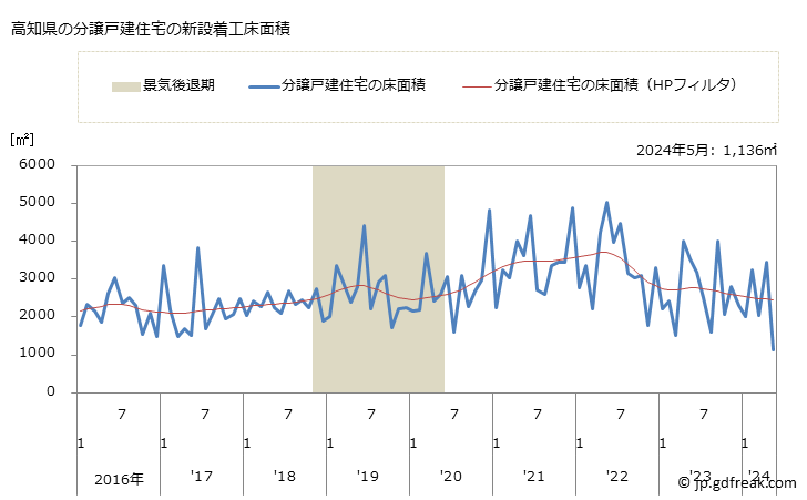 グラフ 月次 高知県の新設住宅着工の動向 高知県の分譲戸建住宅の新設着工床面積