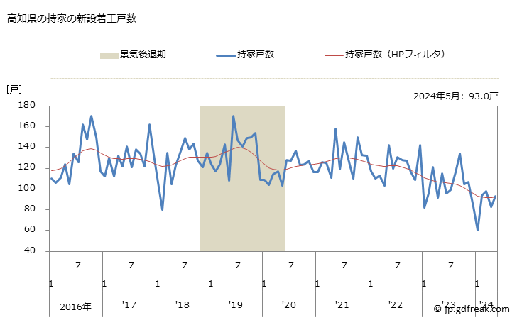 グラフ 月次 高知県の新設住宅着工の動向 高知県の持家の新設着工戸数