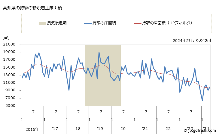 グラフ 月次 高知県の新設住宅着工の動向 高知県の持家の新設着工床面積