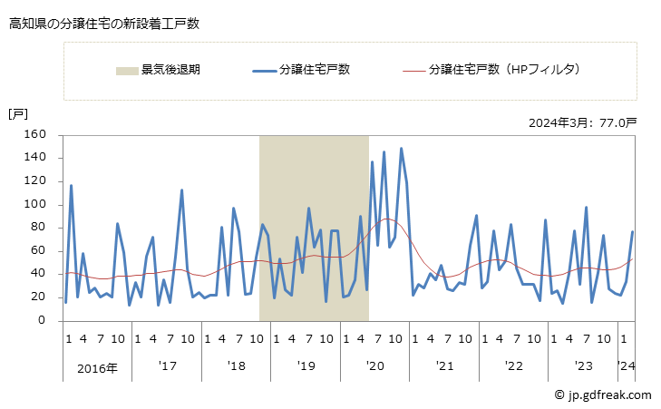 グラフ 月次 高知県の新設住宅着工の動向 高知県の分譲住宅の新設着工戸数
