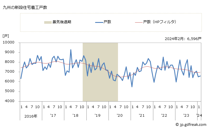 グラフ 月次 九州地方の新設住宅着工の動向 九州の新設住宅着工戸数