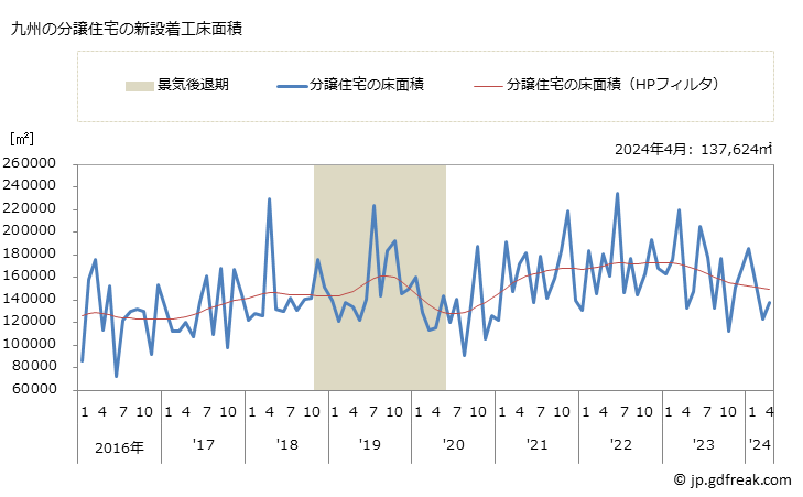 グラフ 月次 九州地方の新設住宅着工の動向 九州の分譲住宅の新設着工床面積