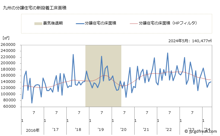 グラフ 月次 九州地方の新設住宅着工の動向 九州の分譲住宅の新設着工床面積