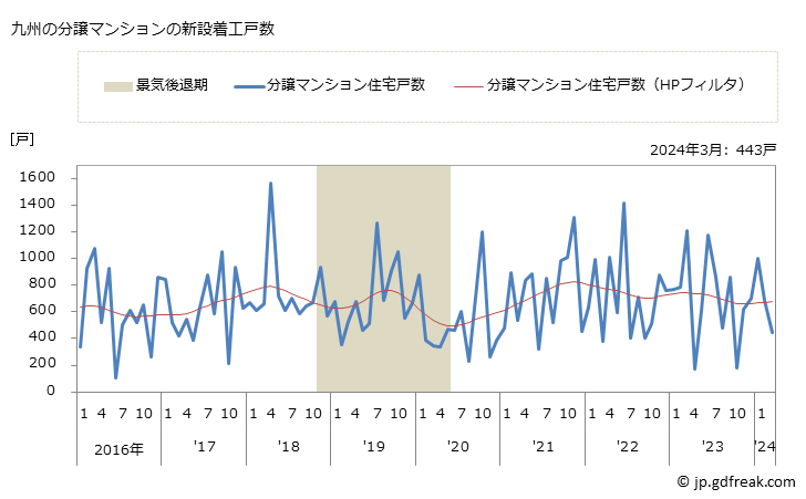 グラフ 月次 九州地方の新設住宅着工の動向 九州の分譲マンションの新設着工戸数
