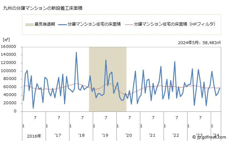グラフ 月次 九州地方の新設住宅着工の動向 九州の分譲マンションの新設着工床面積