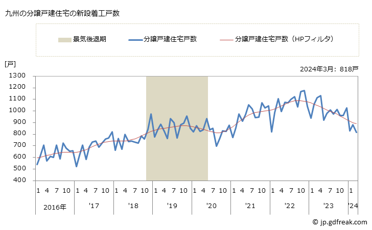 グラフ 月次 九州地方の新設住宅着工の動向 九州の分譲戸建住宅の新設着工戸数