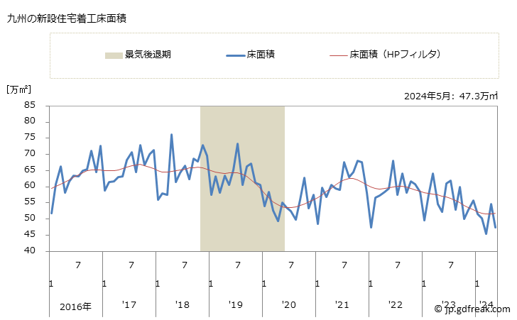 グラフ 月次 九州地方の新設住宅着工の動向 九州の新設住宅着工床面積