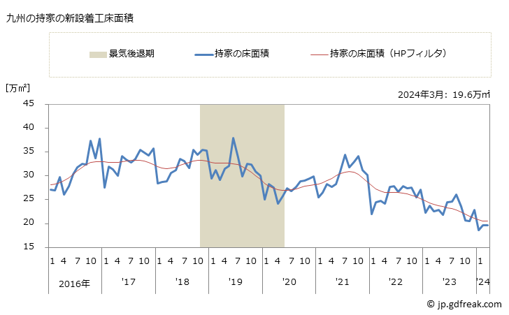 グラフ 月次 九州地方の新設住宅着工の動向 九州の持家の新設着工床面積