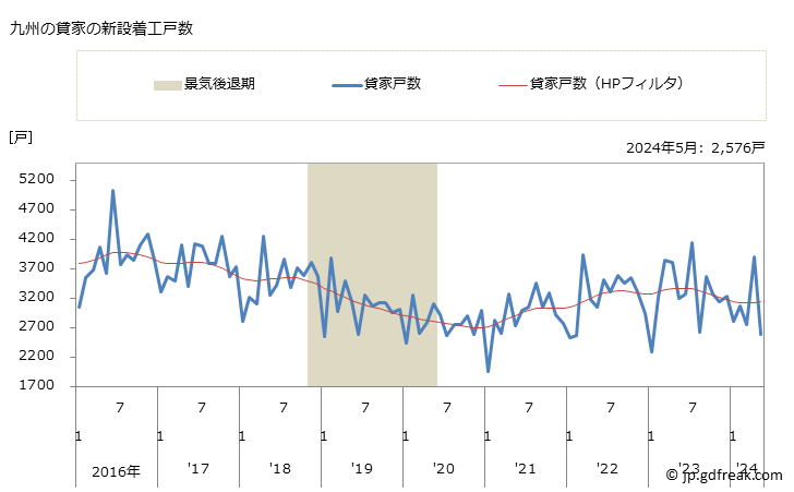 グラフ 月次 九州地方の新設住宅着工の動向 九州の貸家の新設着工戸数