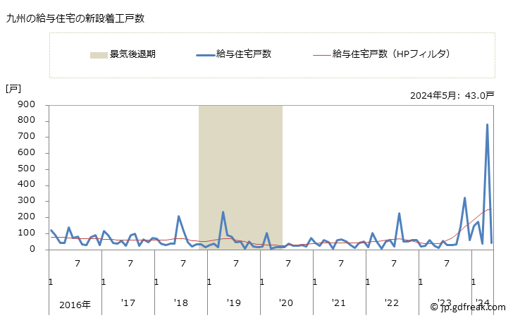 グラフ 月次 九州地方の新設住宅着工の動向 九州の給与住宅の新設着工戸数
