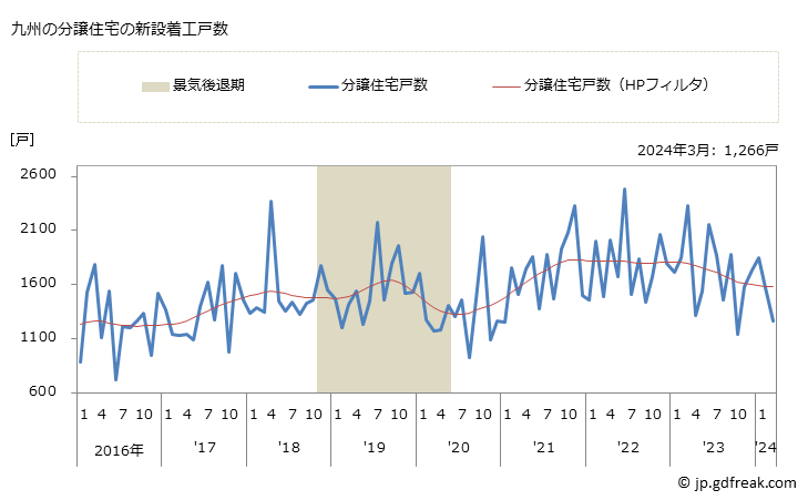 グラフ 月次 九州地方の新設住宅着工の動向 九州の分譲住宅の新設着工戸数