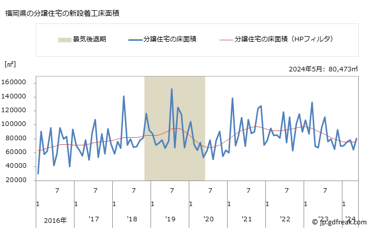 グラフ 月次 福岡県の新設住宅着工の動向 福岡県の分譲住宅の新設着工床面積