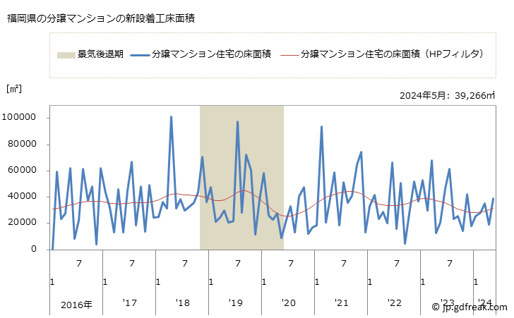 グラフ 月次 福岡県の新設住宅着工の動向 福岡県の分譲マンションの新設着工床面積