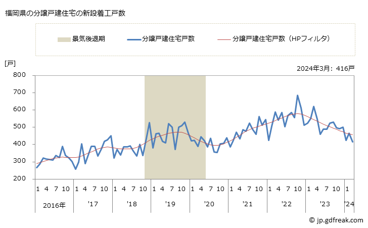 グラフ 月次 福岡県の新設住宅着工の動向 福岡県の分譲戸建住宅の新設着工戸数