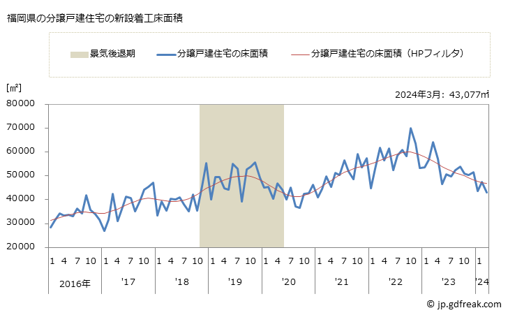 グラフ 月次 福岡県の新設住宅着工の動向 福岡県の分譲戸建住宅の新設着工床面積