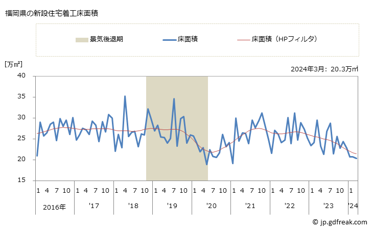 グラフ 月次 福岡県の新設住宅着工の動向 福岡県の新設住宅着工床面積