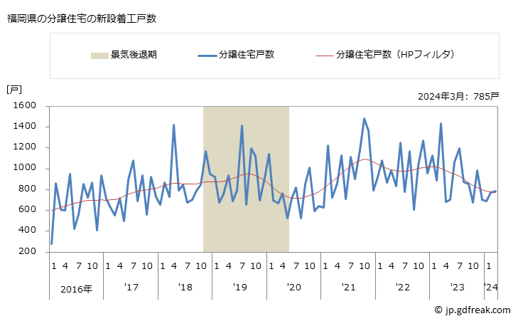 グラフ 月次 福岡県の新設住宅着工の動向 福岡県の分譲住宅の新設着工戸数