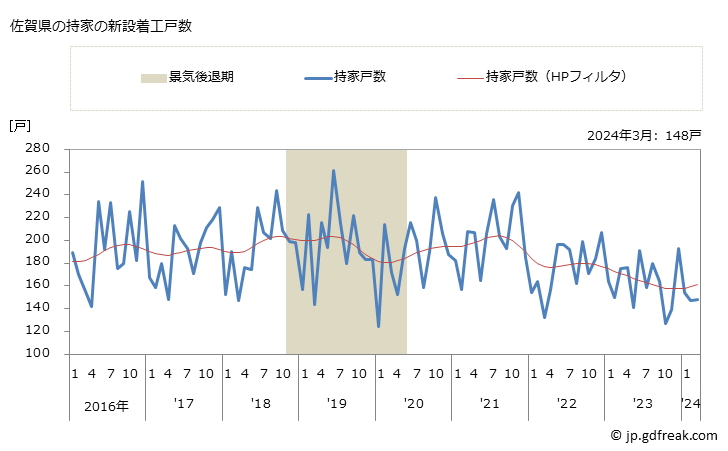 グラフ 月次 佐賀県の新設住宅着工の動向 佐賀県の持家の新設着工戸数
