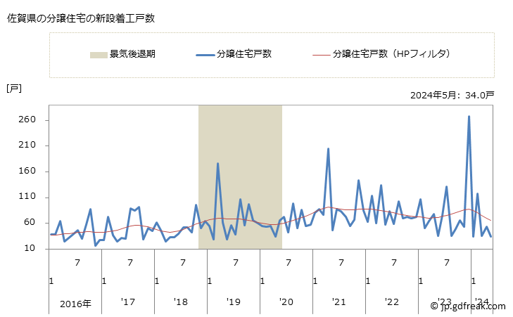 グラフ 月次 佐賀県の新設住宅着工の動向 佐賀県の分譲住宅の新設着工戸数