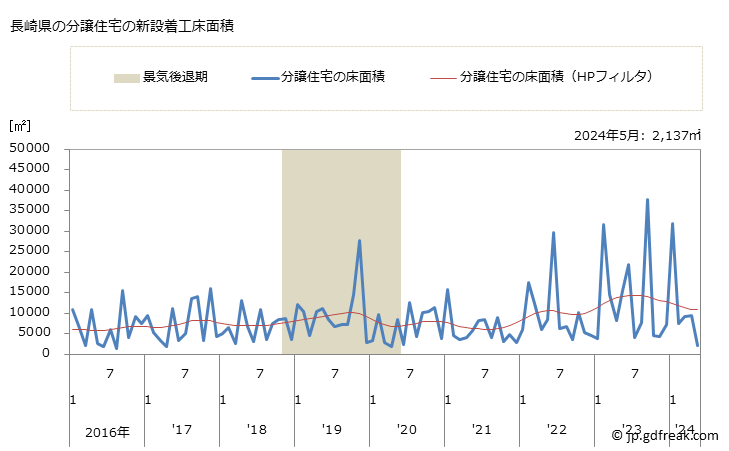 グラフ 月次 長崎県の新設住宅着工の動向 長崎県の分譲住宅の新設着工床面積
