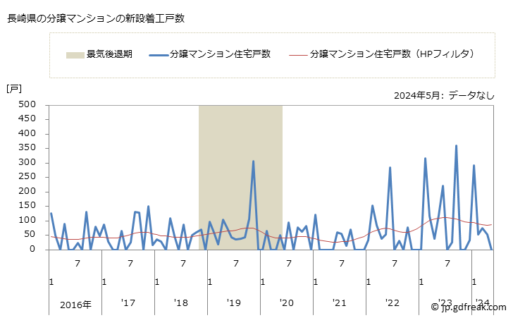 グラフ 月次 長崎県の新設住宅着工の動向 長崎県の分譲マンションの新設着工戸数
