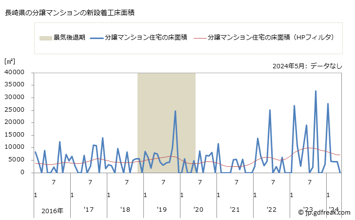 グラフ 月次 長崎県の新設住宅着工の動向 長崎県の分譲マンションの新設着工床面積