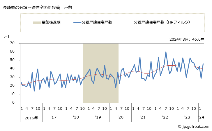 グラフ 月次 長崎県の新設住宅着工の動向 長崎県の分譲戸建住宅の新設着工戸数