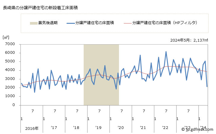 グラフ 月次 長崎県の新設住宅着工の動向 長崎県の分譲戸建住宅の新設着工床面積