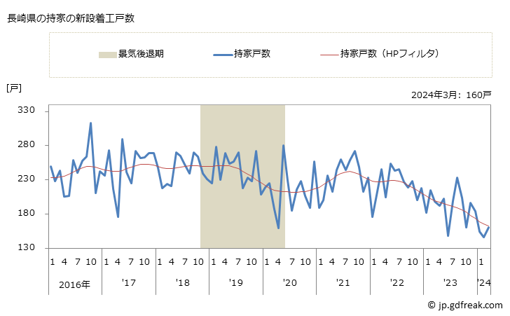 グラフ 月次 長崎県の新設住宅着工の動向 長崎県の持家の新設着工戸数