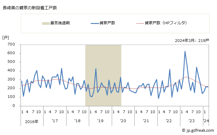グラフ 月次 長崎県の新設住宅着工の動向 長崎県の貸家の新設着工戸数