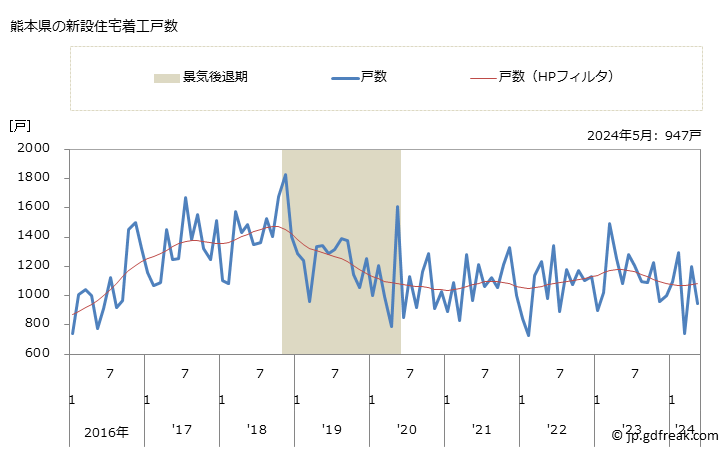 グラフ 月次 熊本県の新設住宅着工の動向 熊本県の新設住宅着工戸数
